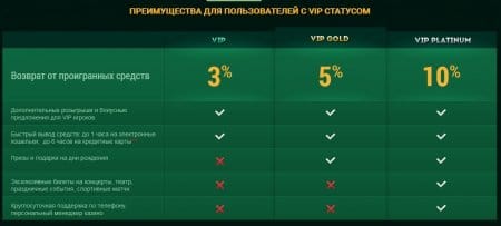 Варианты VIP-статуса